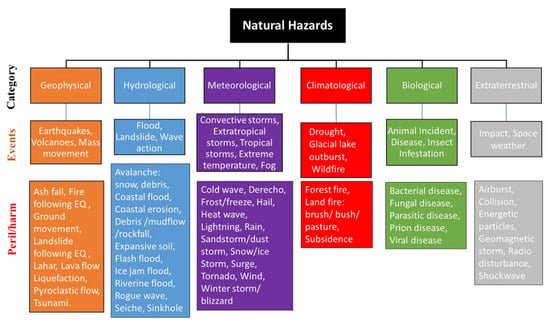 Comment puis-je me préparer aux catastrophes naturelles ou aux urgences en milieu urbain ?