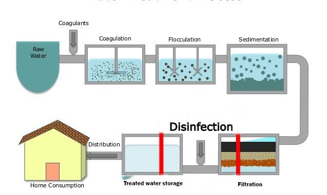 Différentes méthodes de purification de l'eau