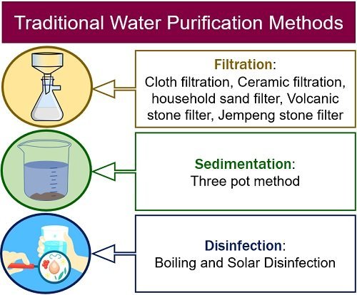 Différentes méthodes de purification de l'eau